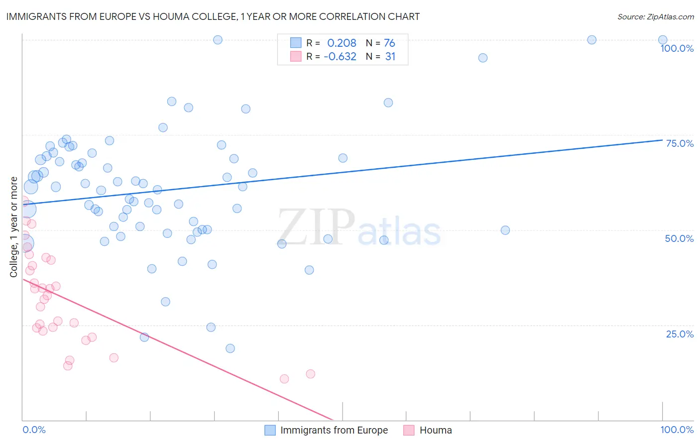 Immigrants from Europe vs Houma College, 1 year or more