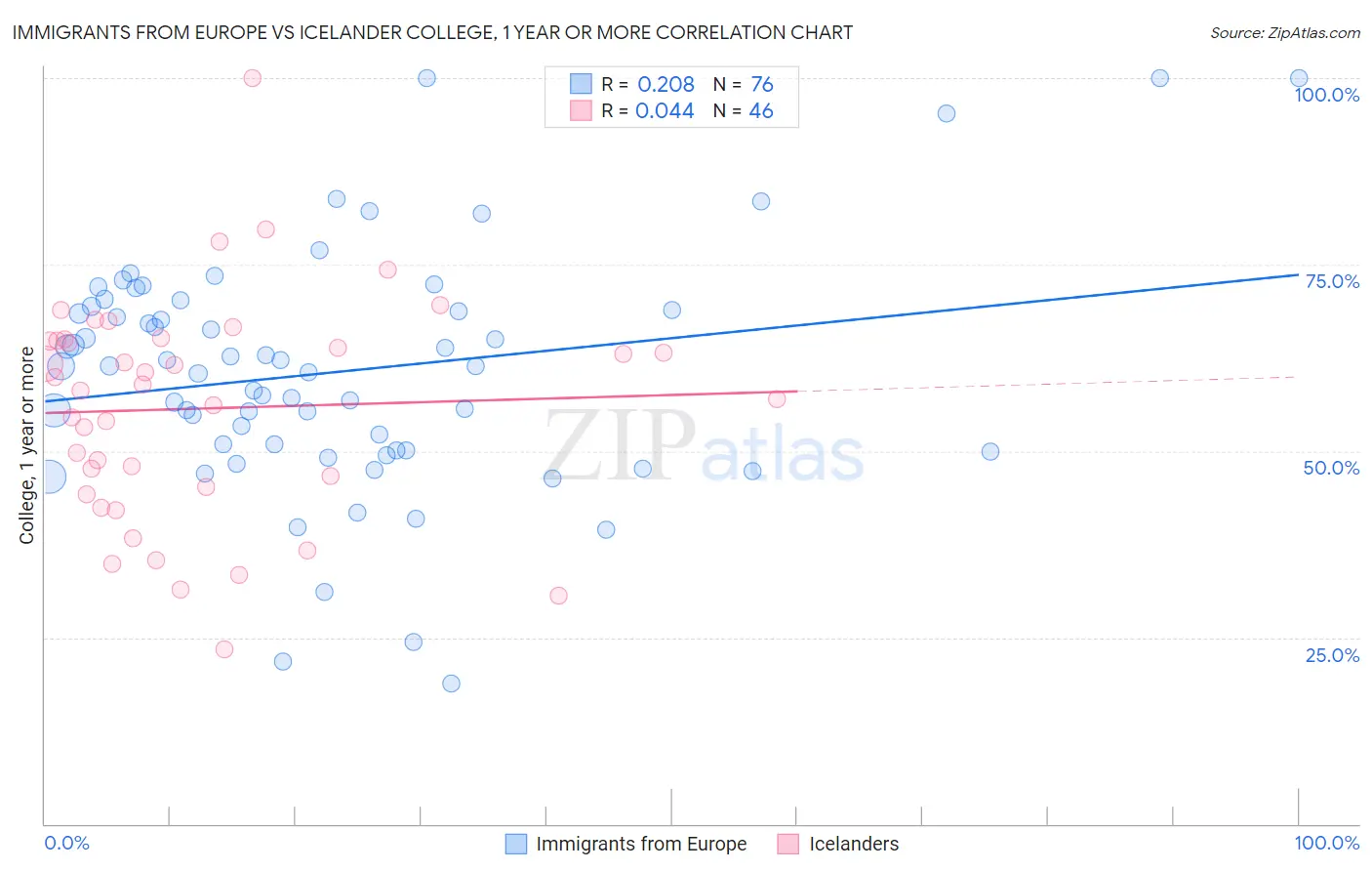Immigrants from Europe vs Icelander College, 1 year or more