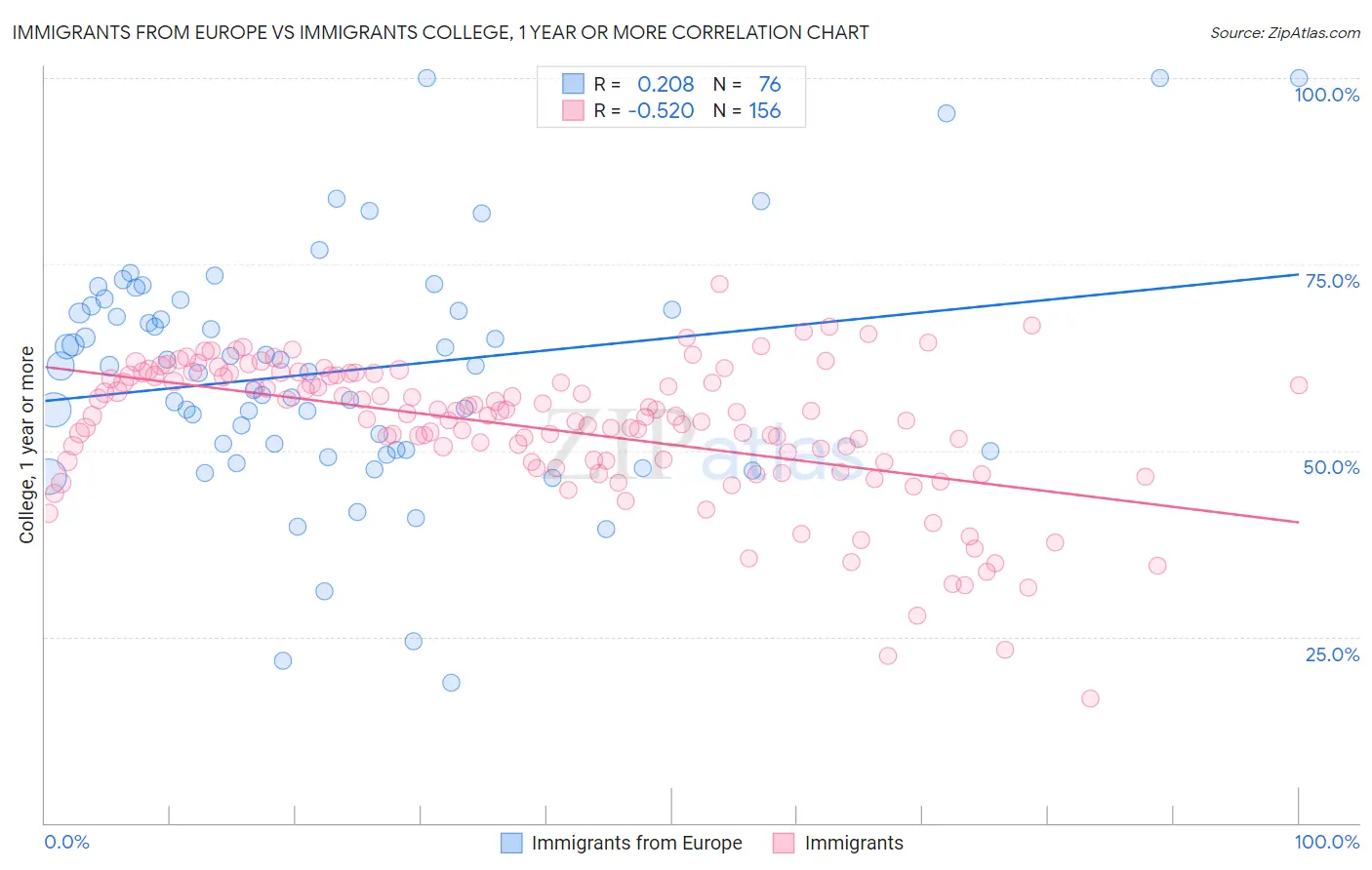 Immigrants from Europe vs Immigrants College, 1 year or more