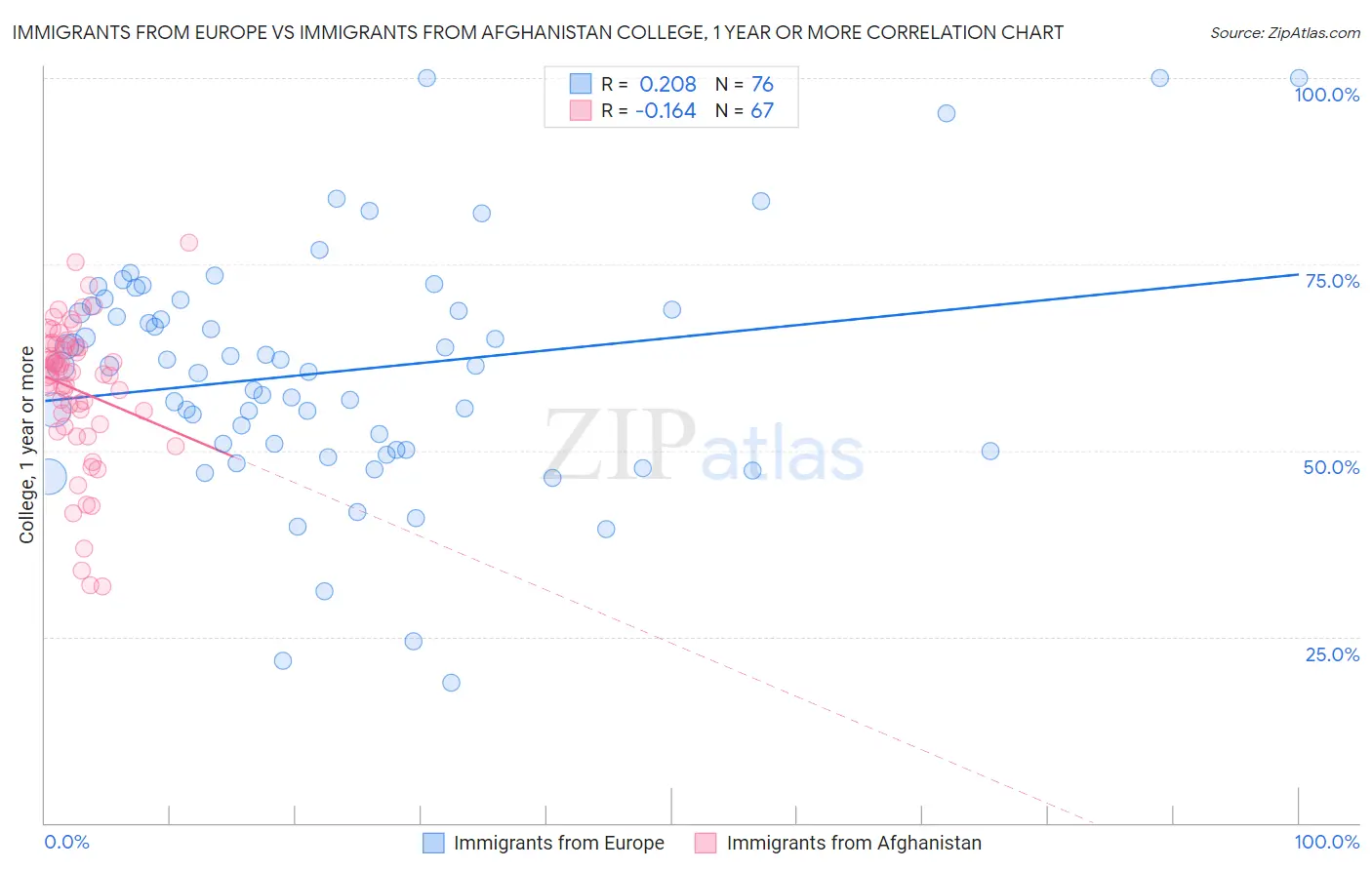 Immigrants from Europe vs Immigrants from Afghanistan College, 1 year or more
