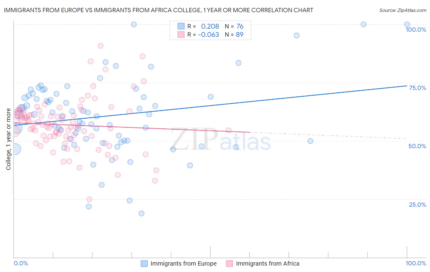 Immigrants from Europe vs Immigrants from Africa College, 1 year or more