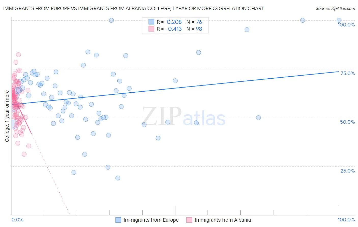 Immigrants from Europe vs Immigrants from Albania College, 1 year or more