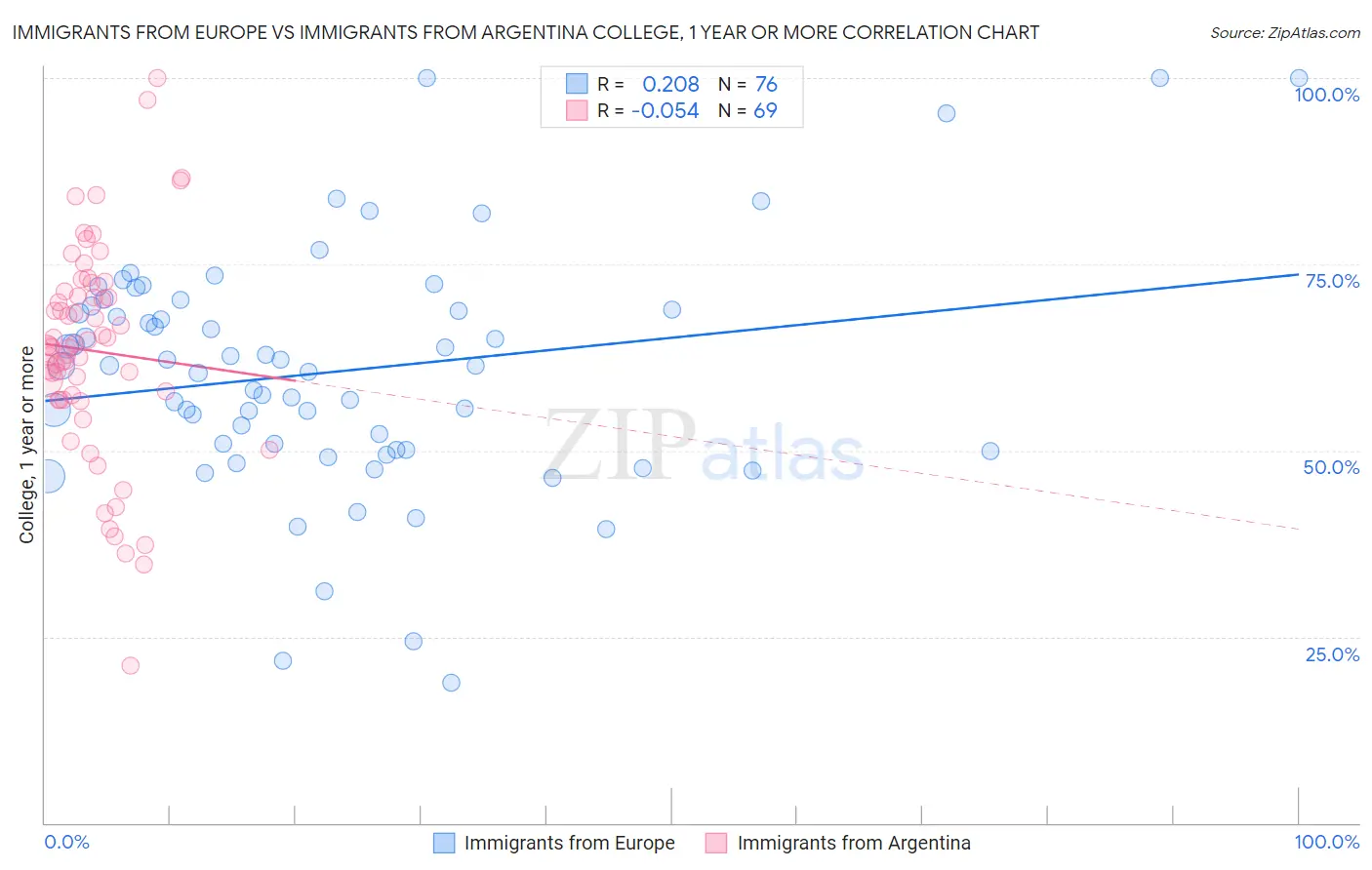 Immigrants from Europe vs Immigrants from Argentina College, 1 year or more