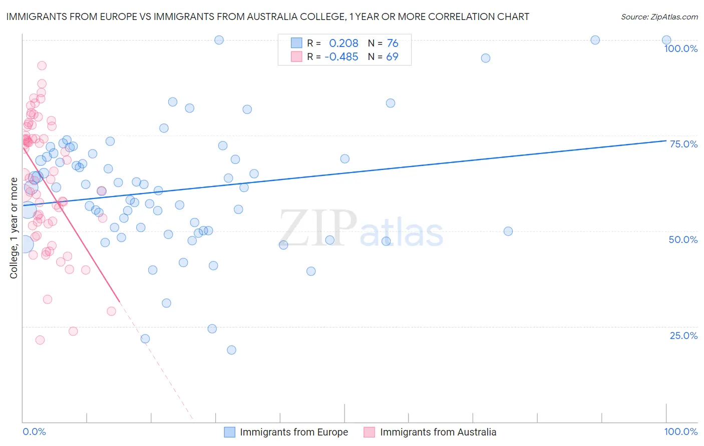Immigrants from Europe vs Immigrants from Australia College, 1 year or more