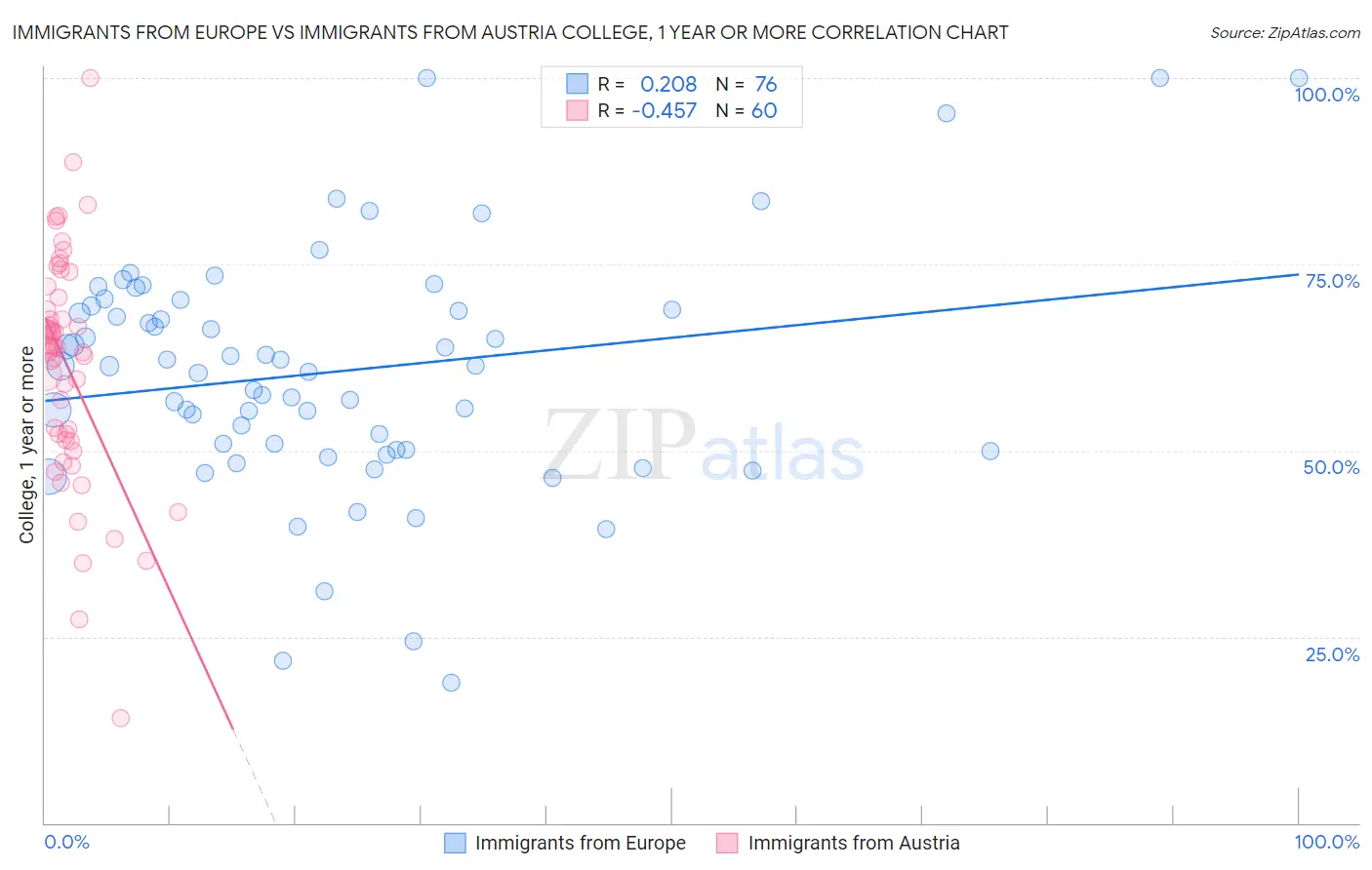 Immigrants from Europe vs Immigrants from Austria College, 1 year or more