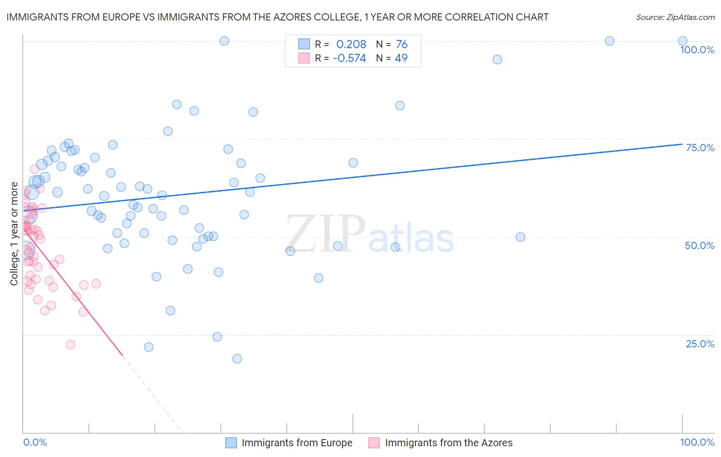 Immigrants from Europe vs Immigrants from the Azores College, 1 year or more