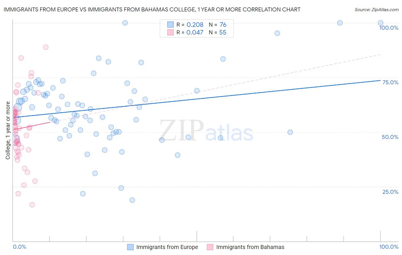 Immigrants from Europe vs Immigrants from Bahamas College, 1 year or more
