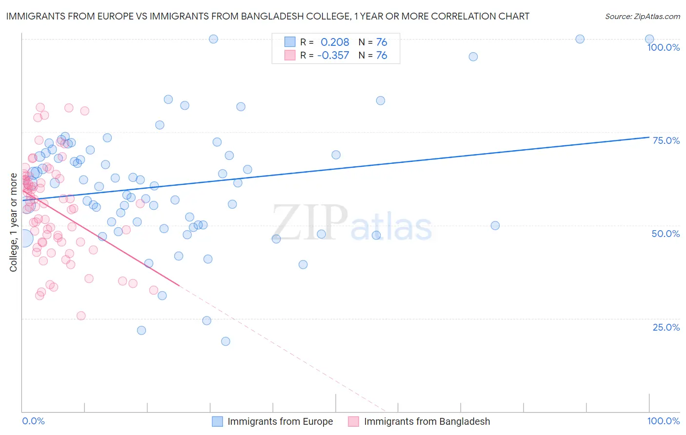 Immigrants from Europe vs Immigrants from Bangladesh College, 1 year or more