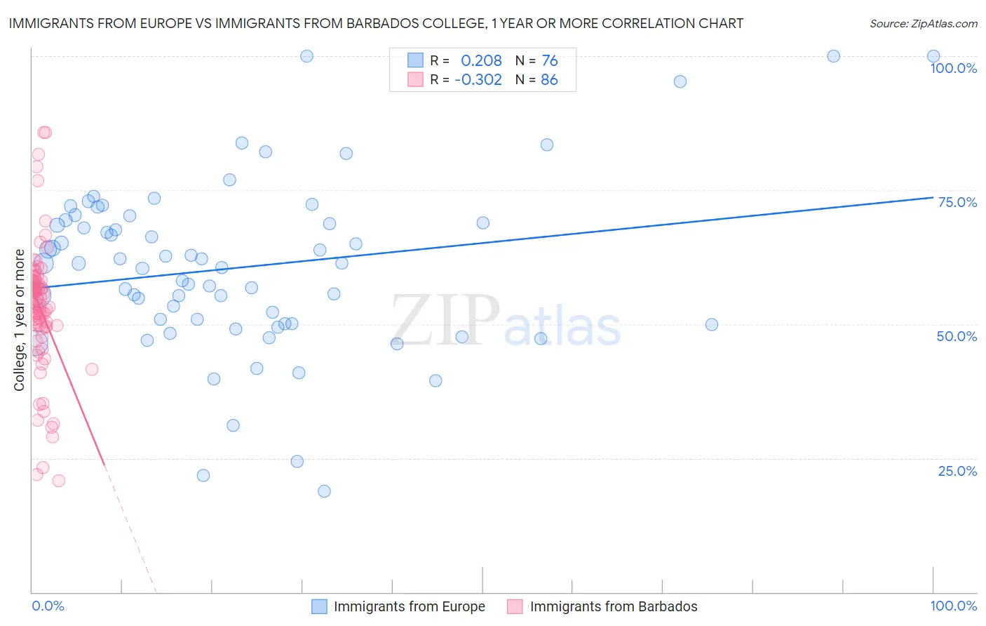 Immigrants from Europe vs Immigrants from Barbados College, 1 year or more