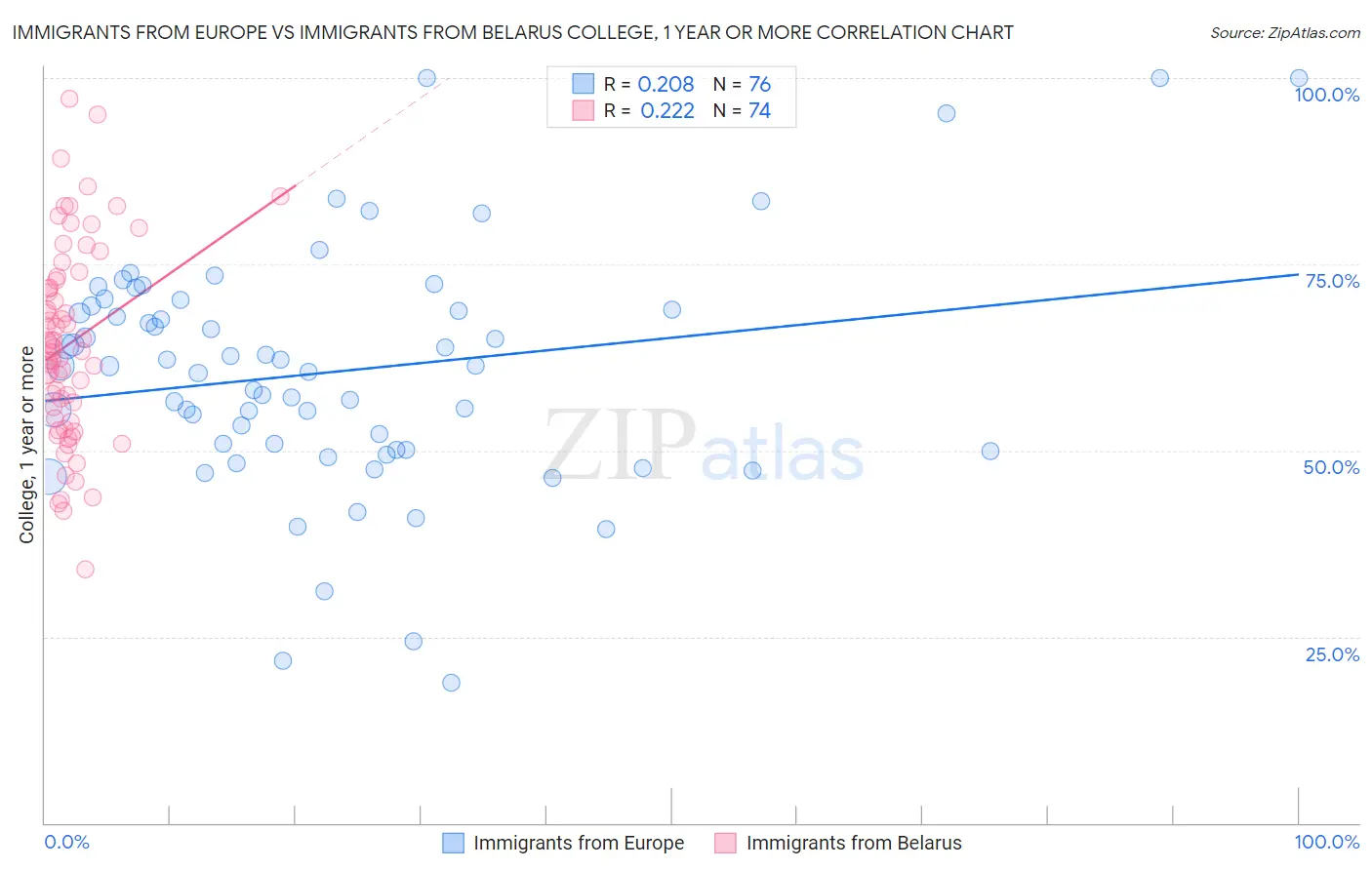 Immigrants from Europe vs Immigrants from Belarus College, 1 year or more