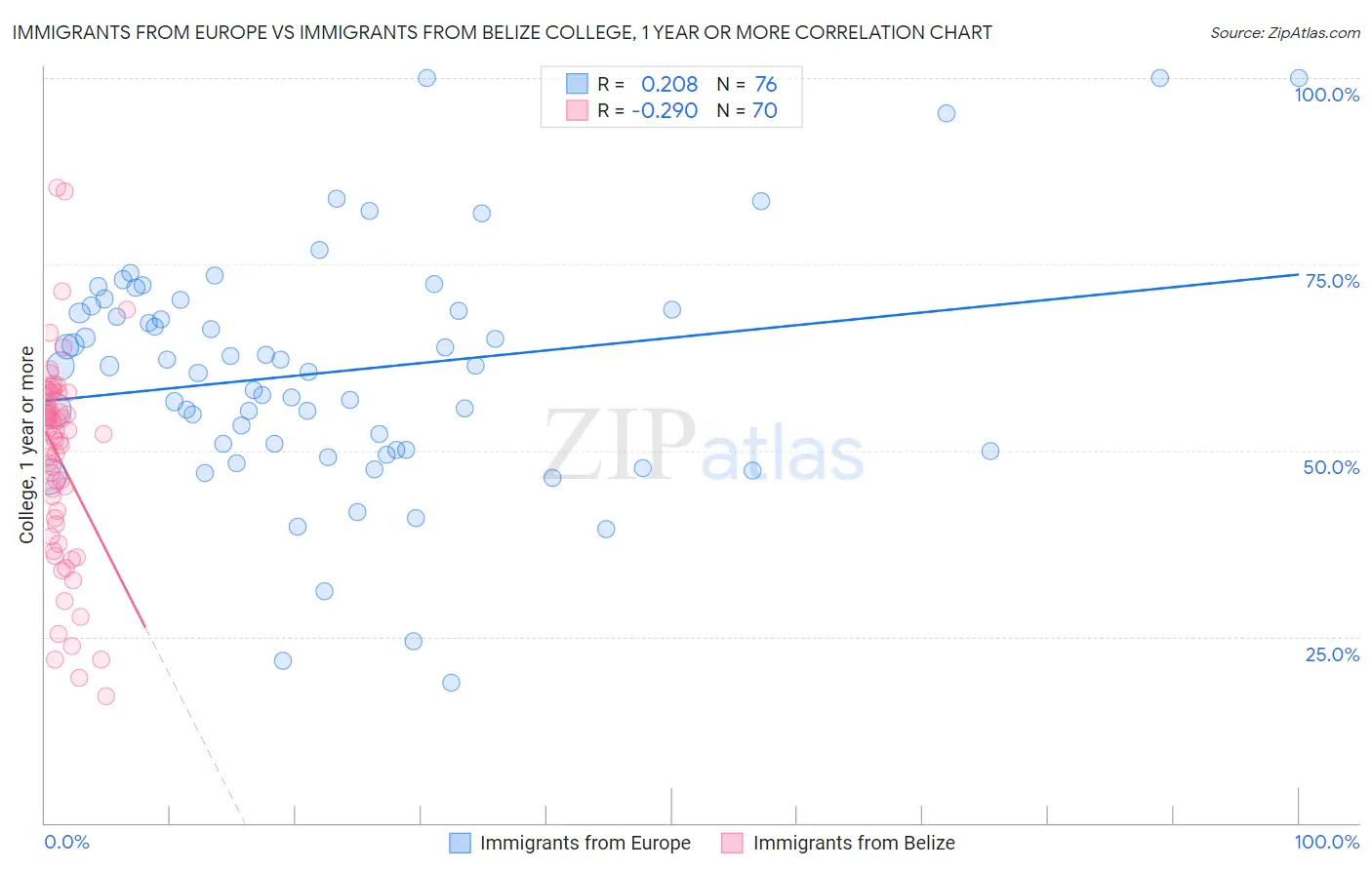 Immigrants from Europe vs Immigrants from Belize College, 1 year or more
