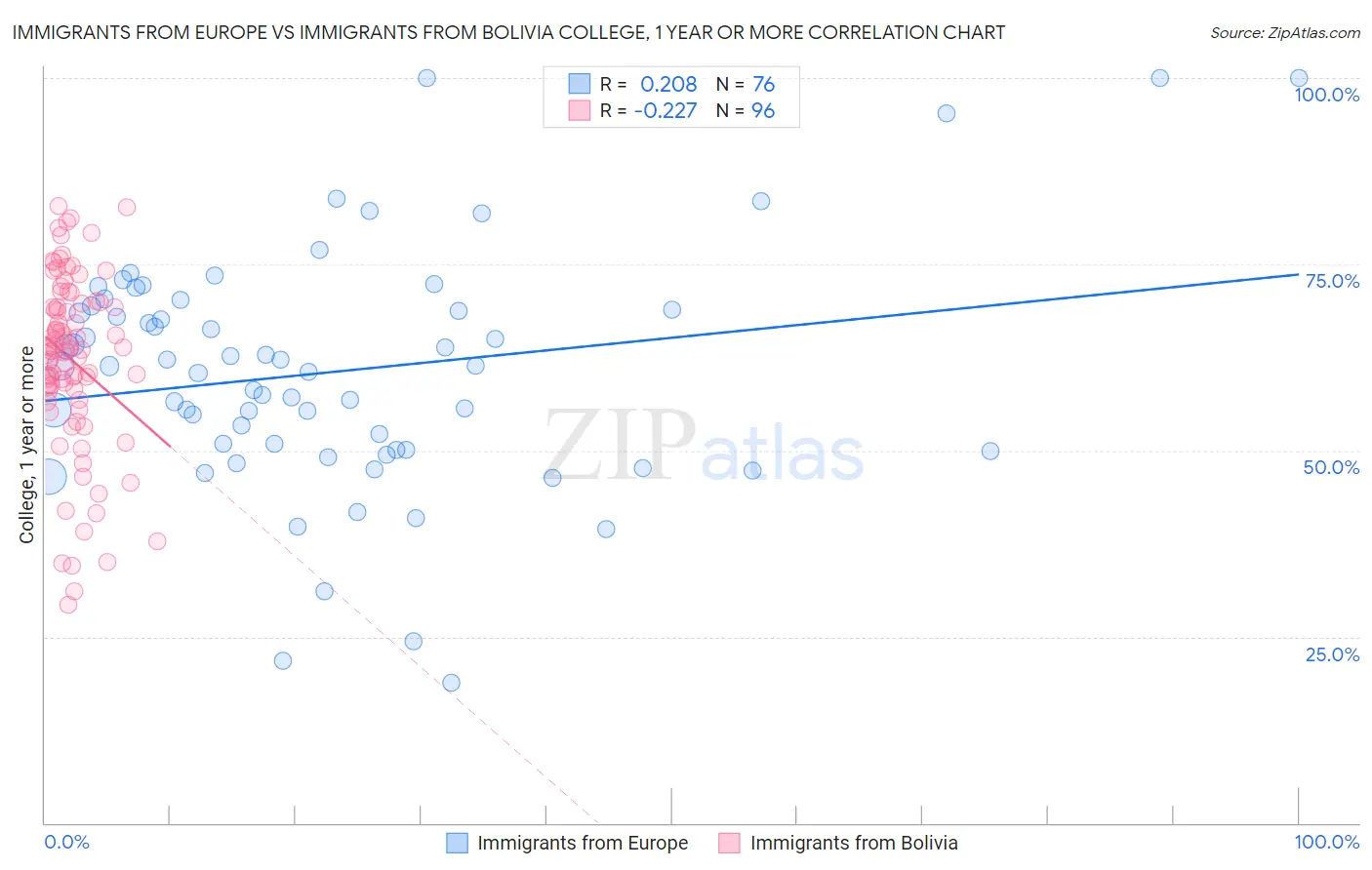 Immigrants from Europe vs Immigrants from Bolivia College, 1 year or more