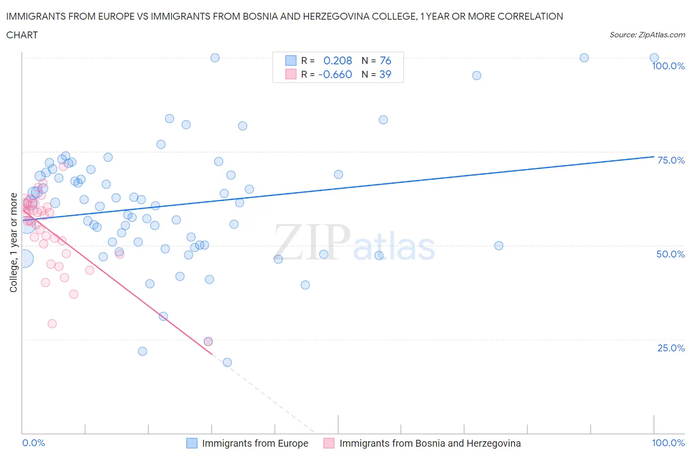 Immigrants from Europe vs Immigrants from Bosnia and Herzegovina College, 1 year or more
