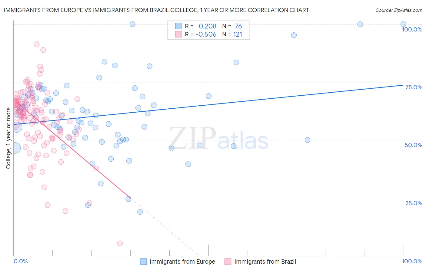 Immigrants from Europe vs Immigrants from Brazil College, 1 year or more