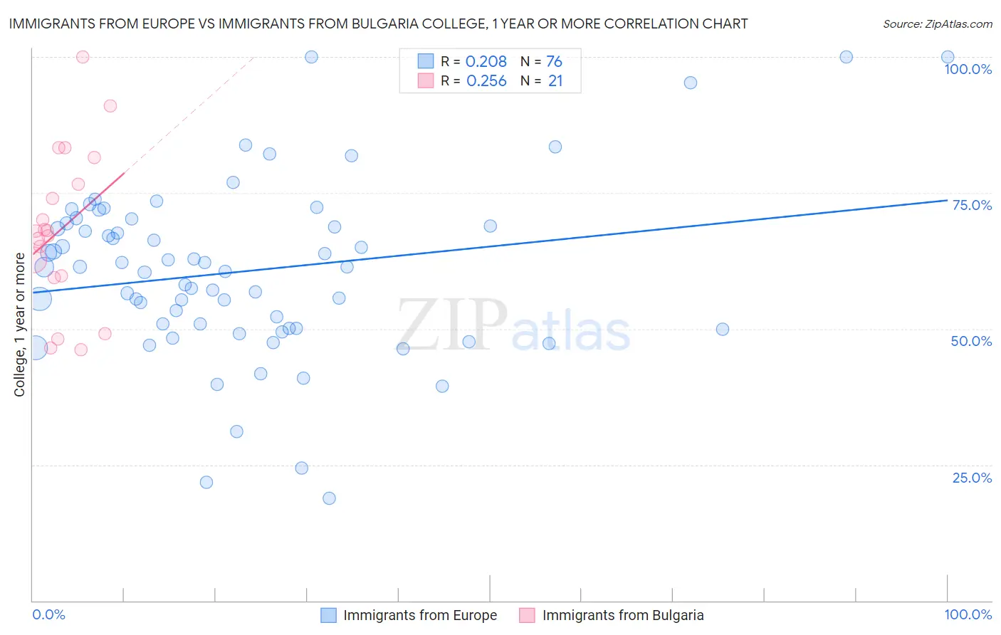 Immigrants from Europe vs Immigrants from Bulgaria College, 1 year or more