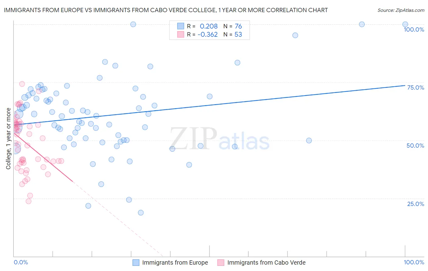 Immigrants from Europe vs Immigrants from Cabo Verde College, 1 year or more