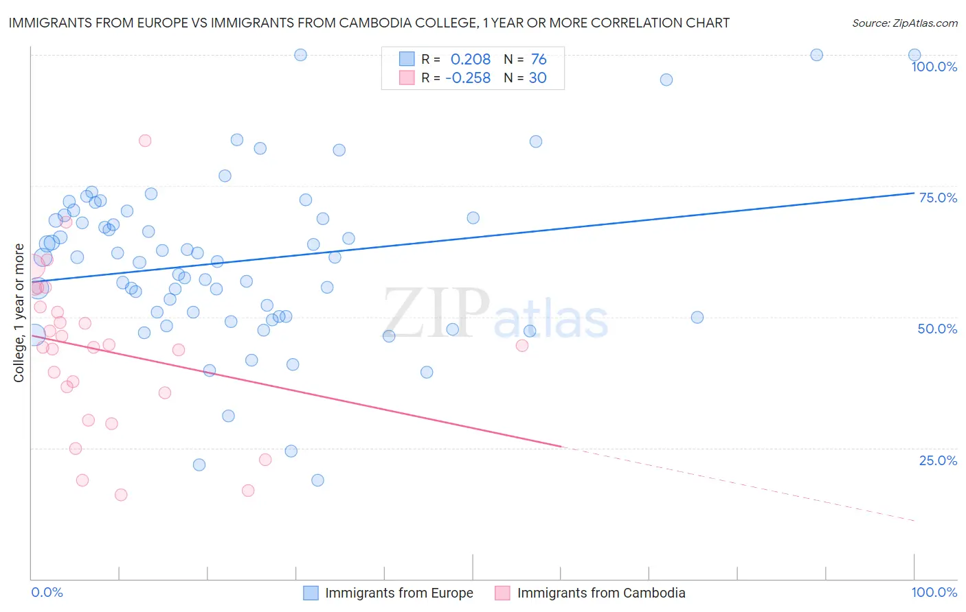 Immigrants from Europe vs Immigrants from Cambodia College, 1 year or more