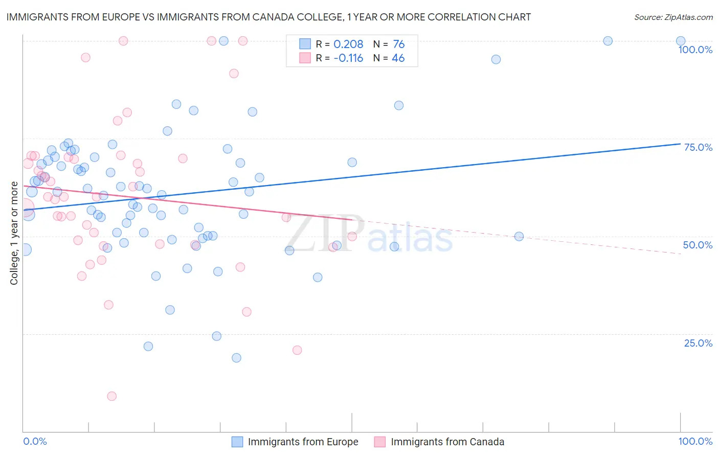 Immigrants from Europe vs Immigrants from Canada College, 1 year or more