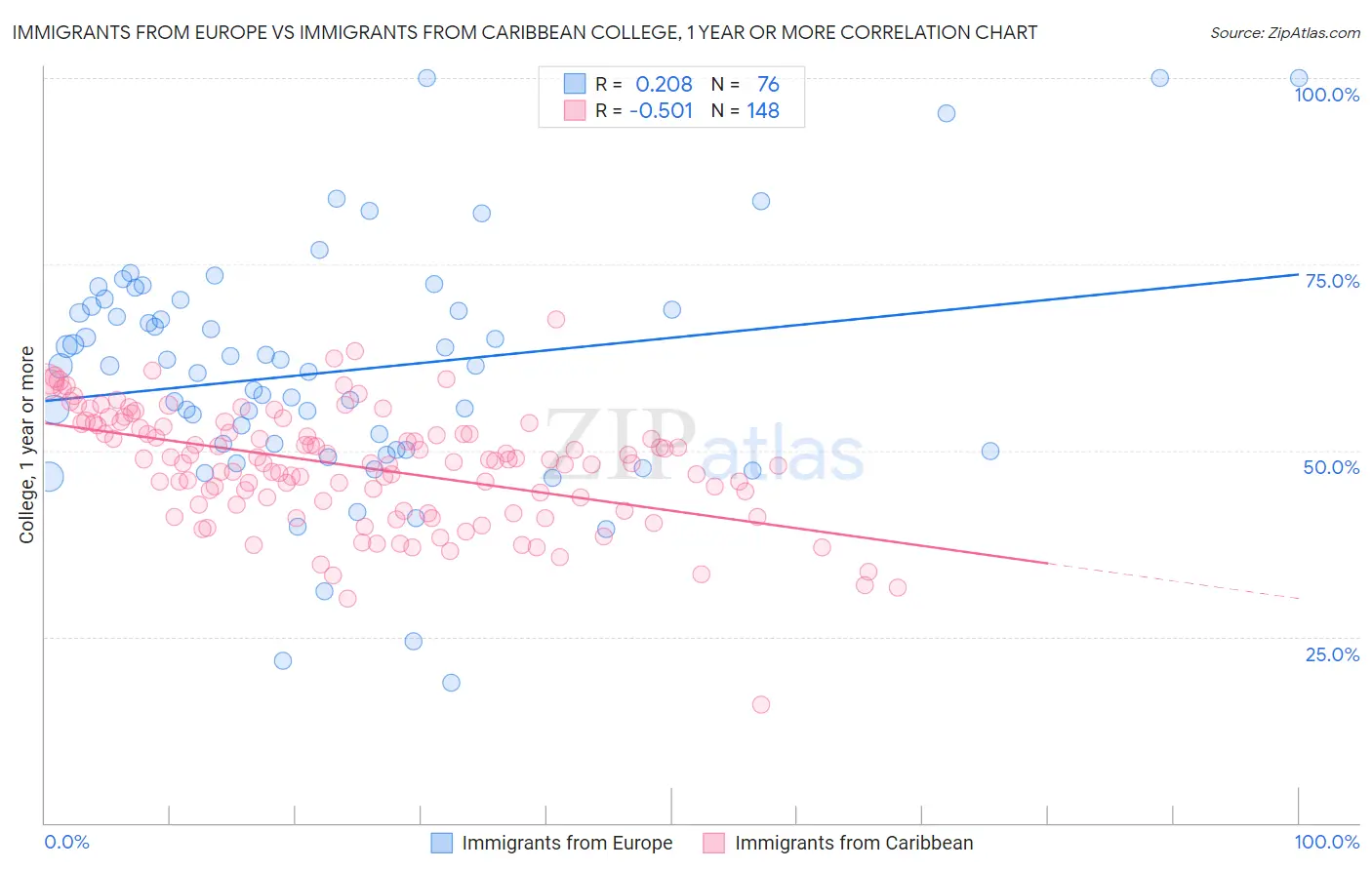 Immigrants from Europe vs Immigrants from Caribbean College, 1 year or more
