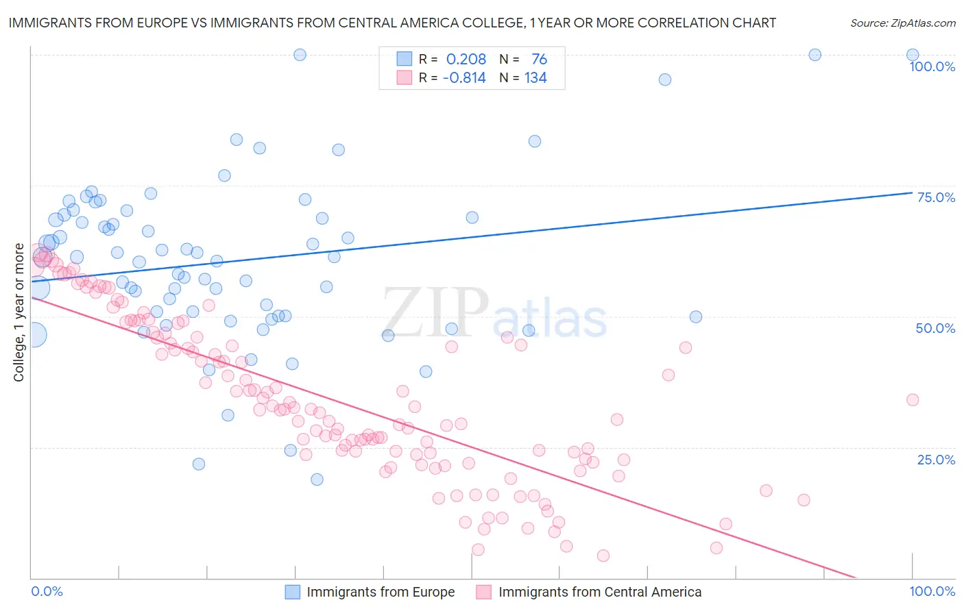 Immigrants from Europe vs Immigrants from Central America College, 1 year or more