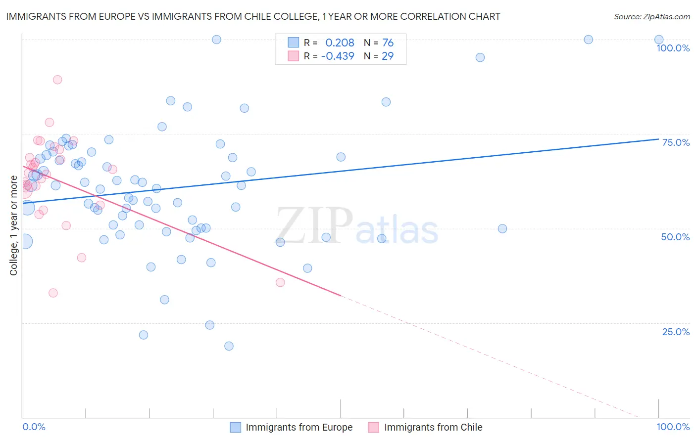 Immigrants from Europe vs Immigrants from Chile College, 1 year or more