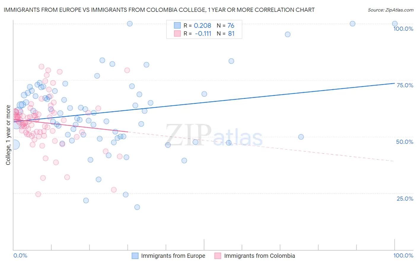 Immigrants from Europe vs Immigrants from Colombia College, 1 year or more