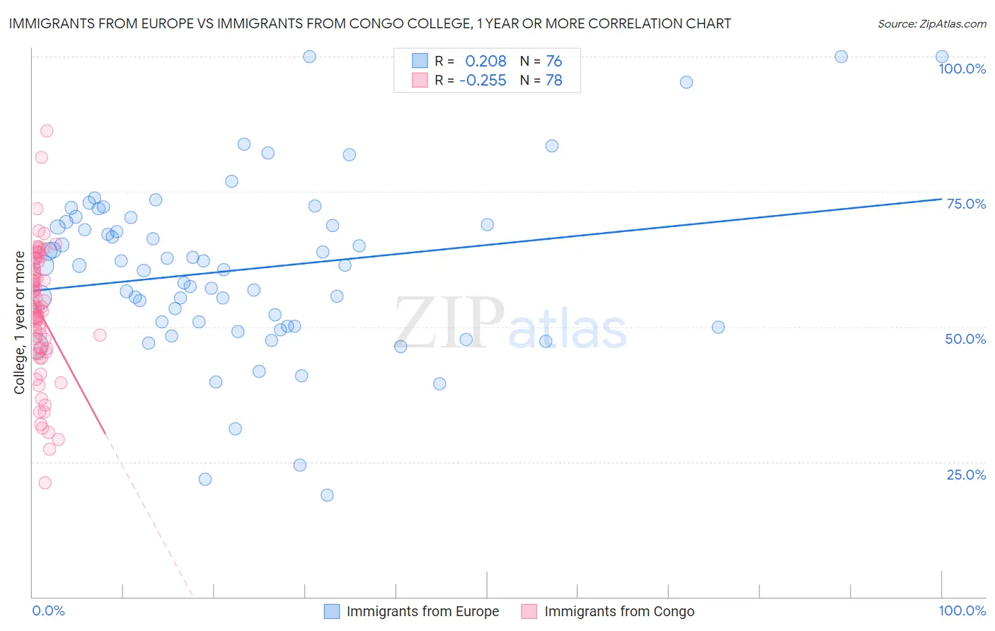 Immigrants from Europe vs Immigrants from Congo College, 1 year or more