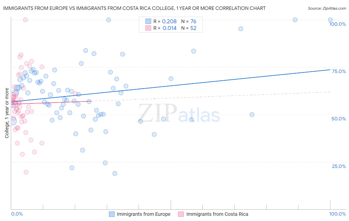 Immigrants from Europe vs Immigrants from Costa Rica College, 1 year or more