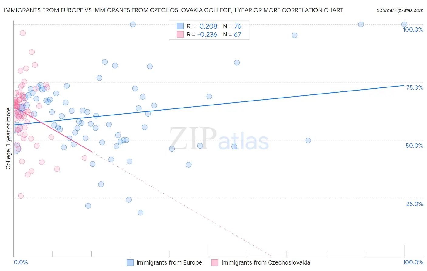 Immigrants from Europe vs Immigrants from Czechoslovakia College, 1 year or more