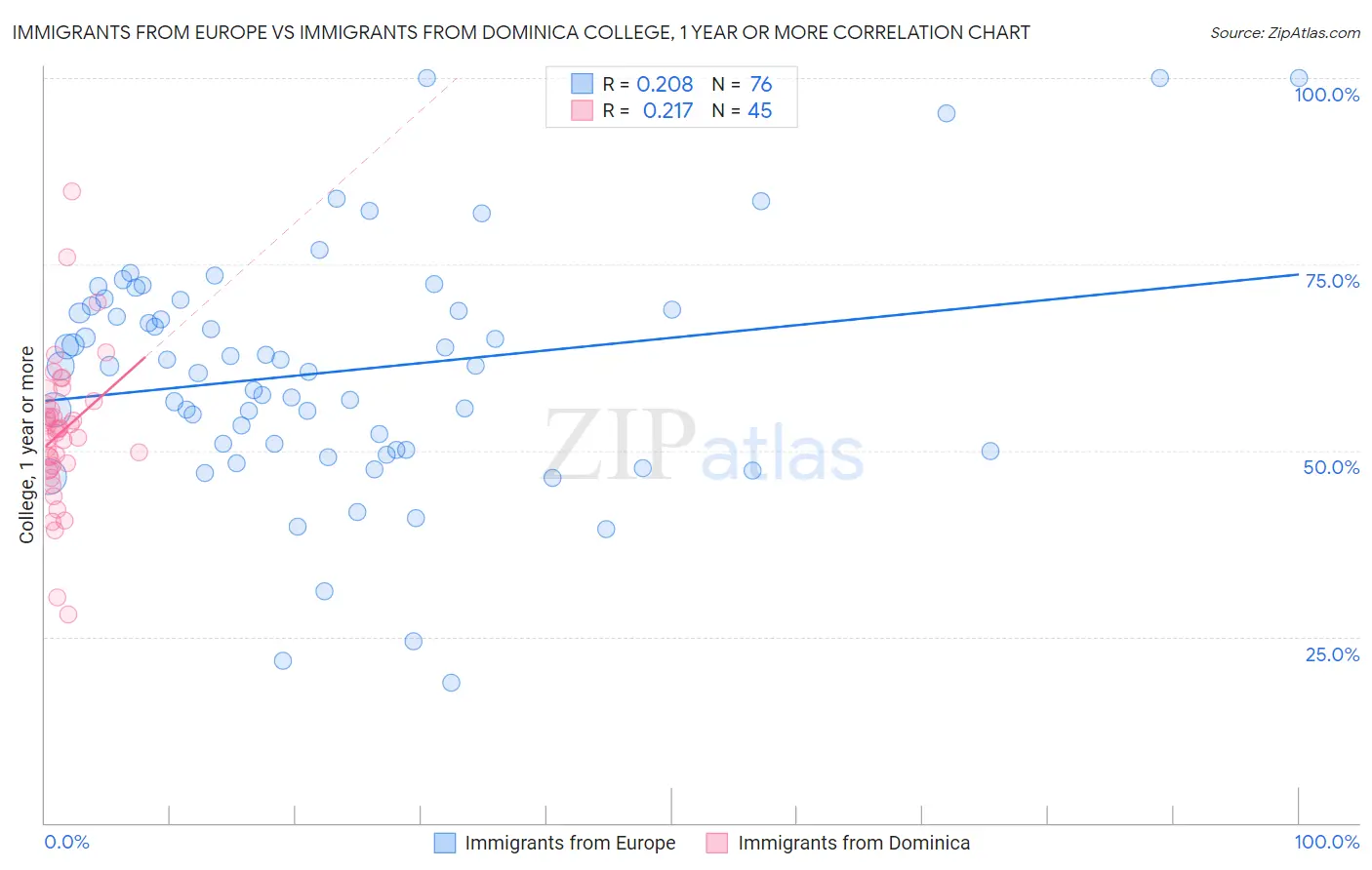 Immigrants from Europe vs Immigrants from Dominica College, 1 year or more