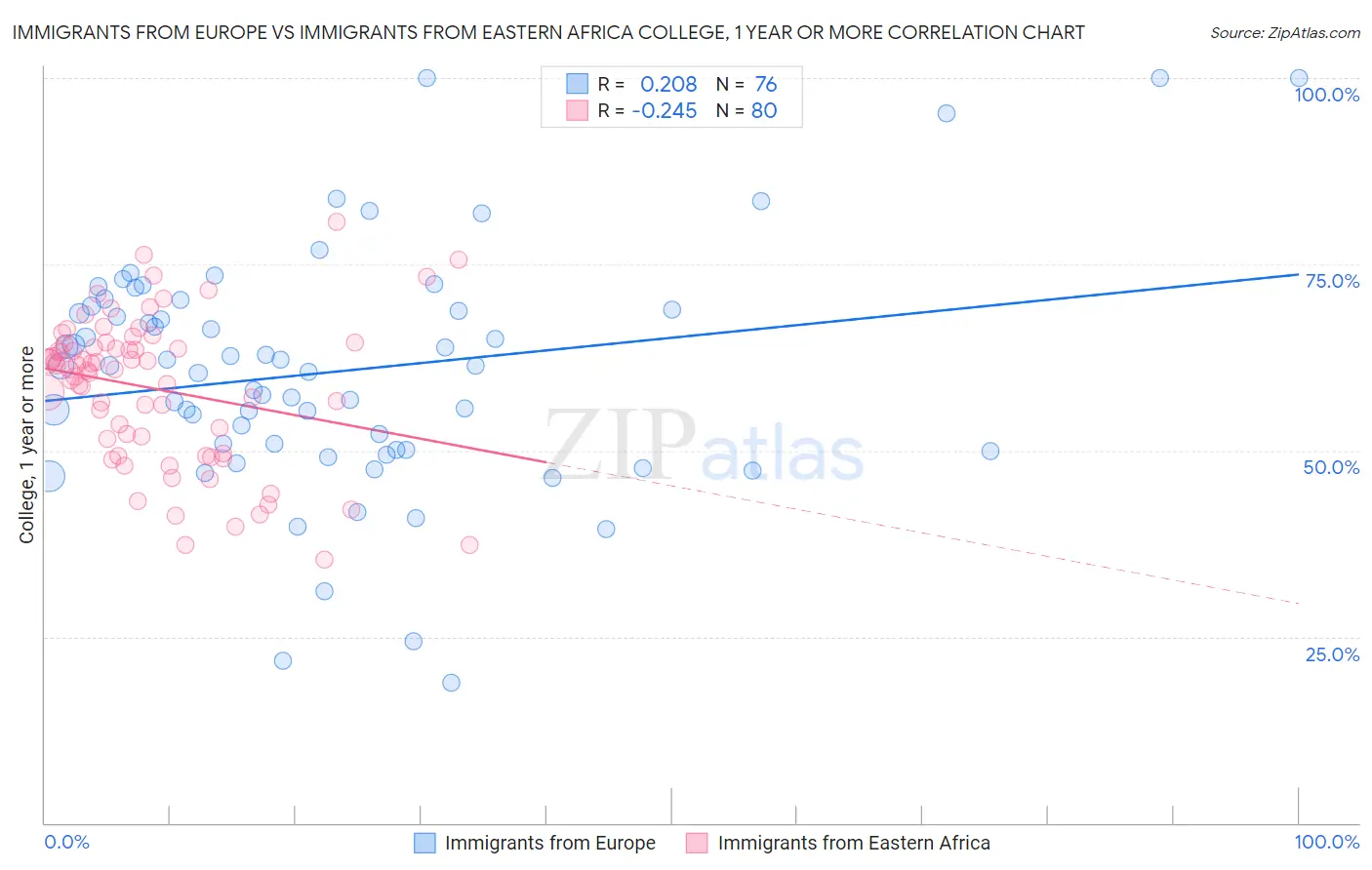 Immigrants from Europe vs Immigrants from Eastern Africa College, 1 year or more