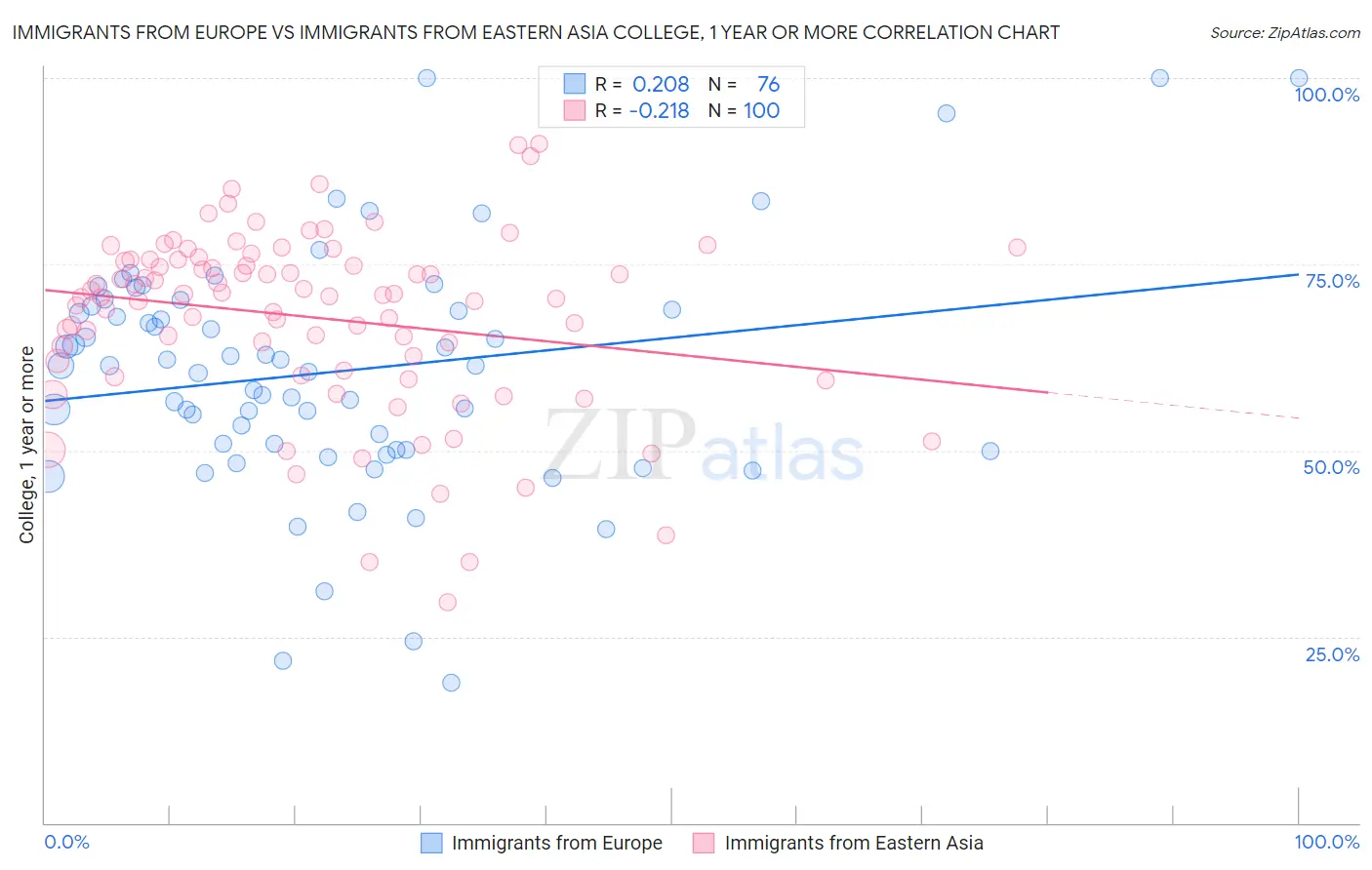 Immigrants from Europe vs Immigrants from Eastern Asia College, 1 year or more