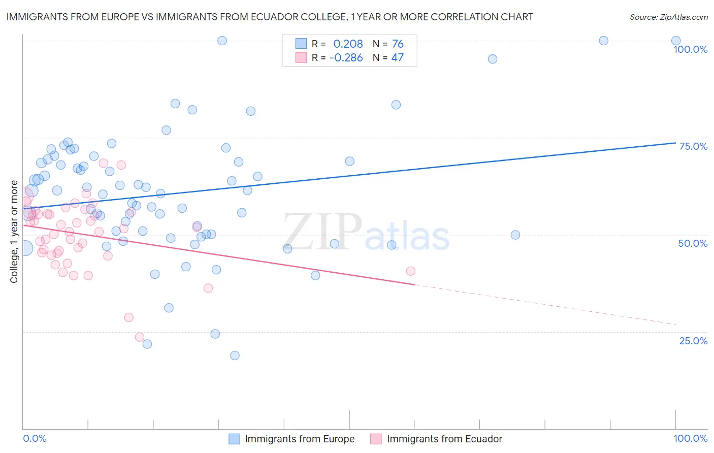 Immigrants from Europe vs Immigrants from Ecuador College, 1 year or more