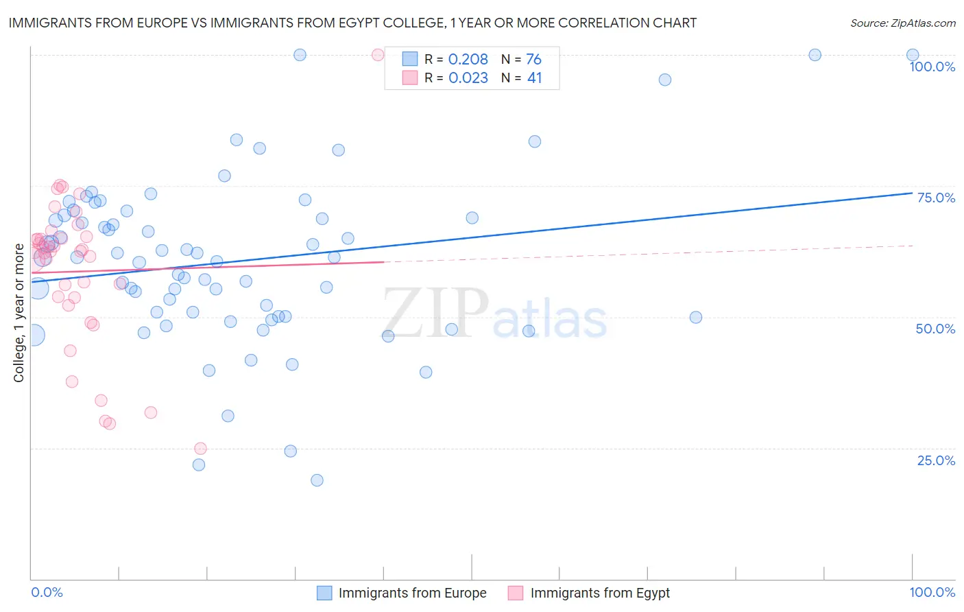 Immigrants from Europe vs Immigrants from Egypt College, 1 year or more