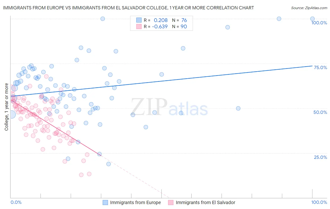 Immigrants from Europe vs Immigrants from El Salvador College, 1 year or more