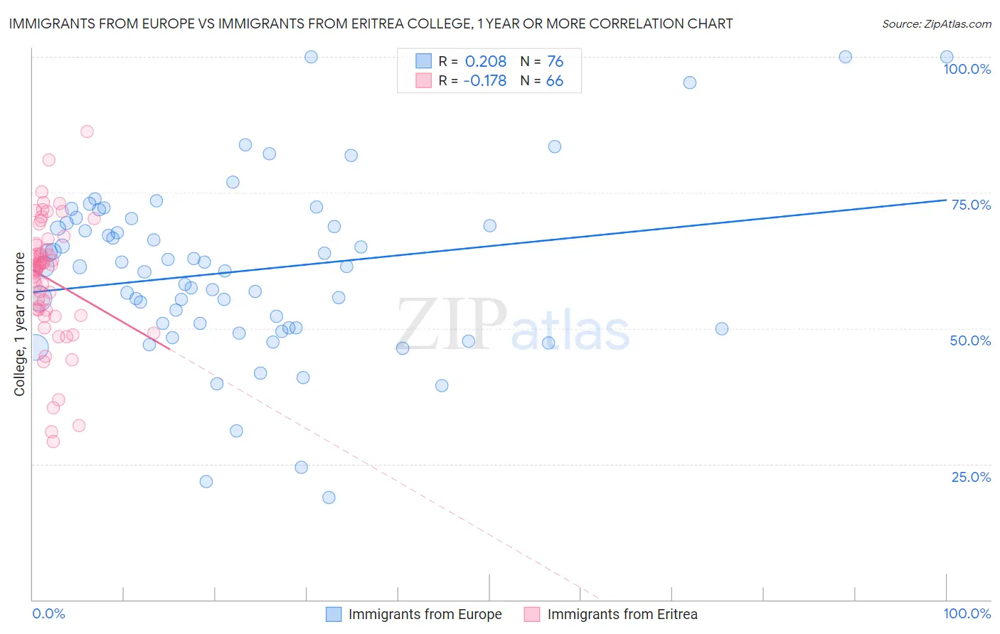 Immigrants from Europe vs Immigrants from Eritrea College, 1 year or more