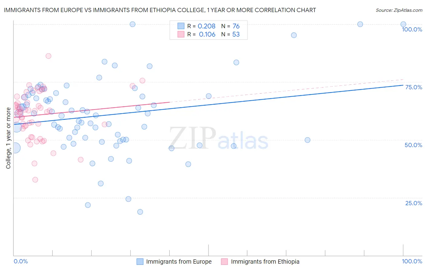 Immigrants from Europe vs Immigrants from Ethiopia College, 1 year or more