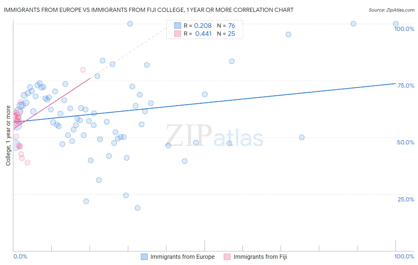 Immigrants from Europe vs Immigrants from Fiji College, 1 year or more