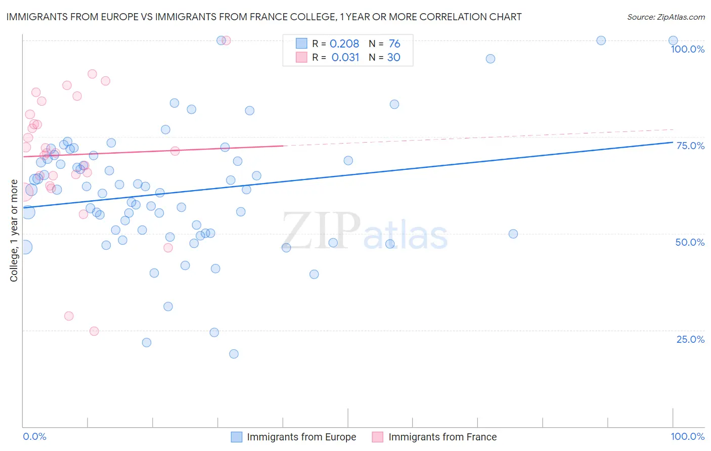 Immigrants from Europe vs Immigrants from France College, 1 year or more