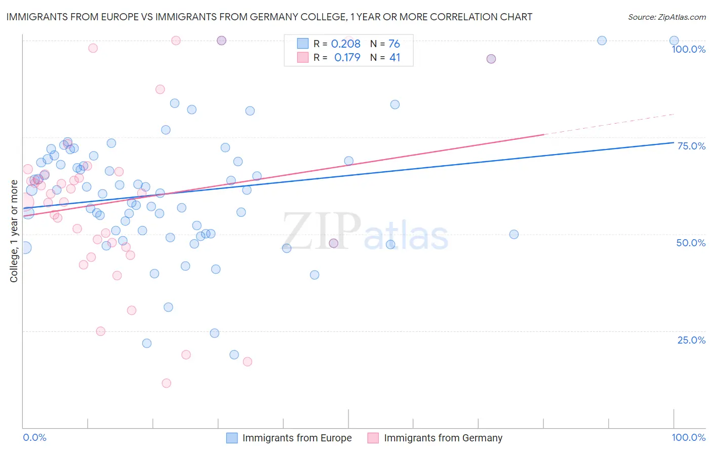 Immigrants from Europe vs Immigrants from Germany College, 1 year or more