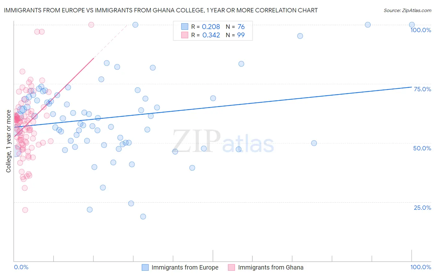Immigrants from Europe vs Immigrants from Ghana College, 1 year or more