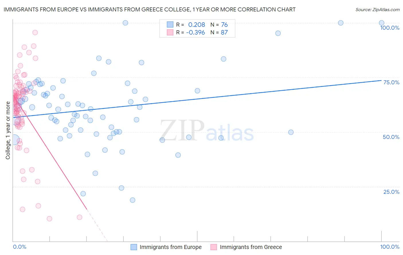 Immigrants from Europe vs Immigrants from Greece College, 1 year or more