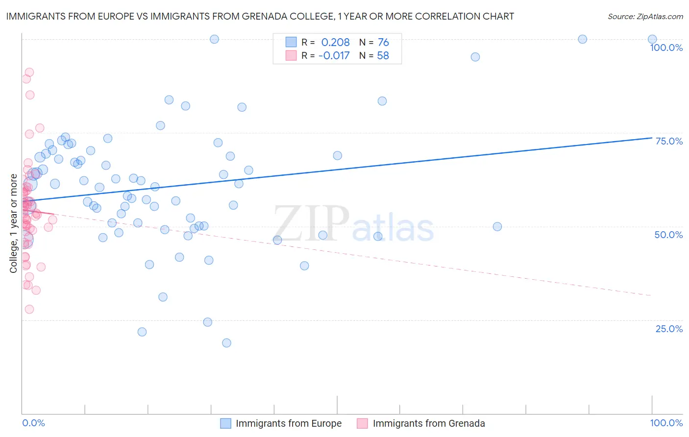 Immigrants from Europe vs Immigrants from Grenada College, 1 year or more