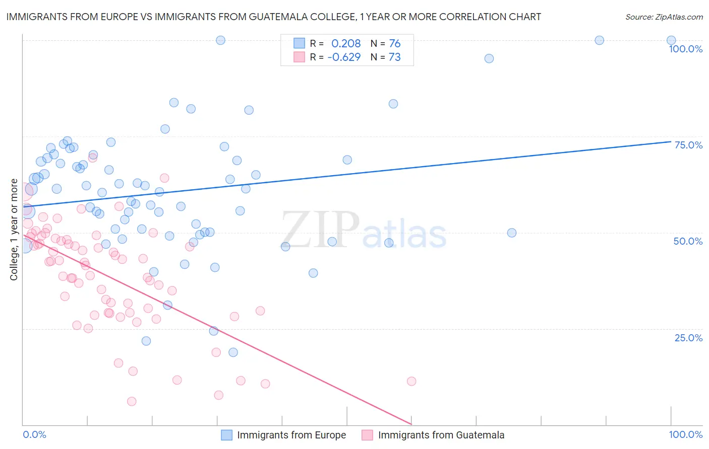 Immigrants from Europe vs Immigrants from Guatemala College, 1 year or more