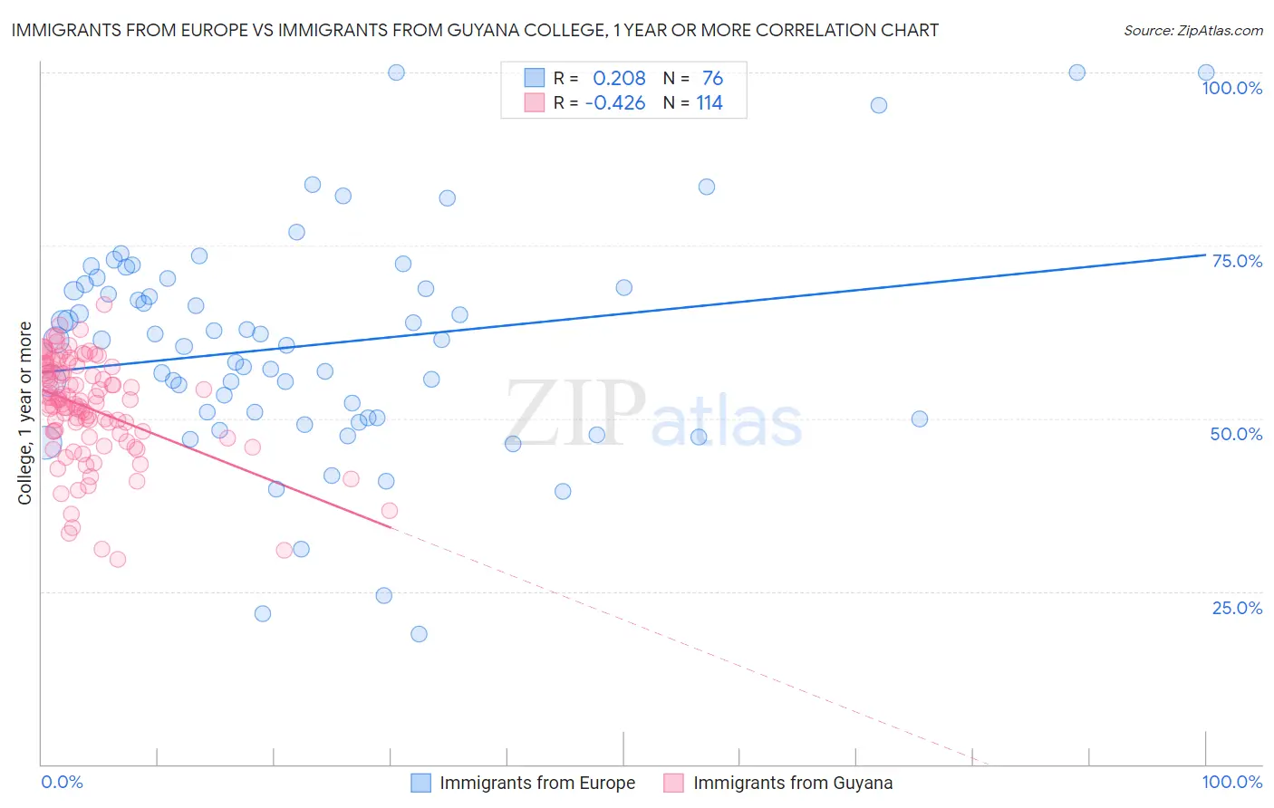 Immigrants from Europe vs Immigrants from Guyana College, 1 year or more