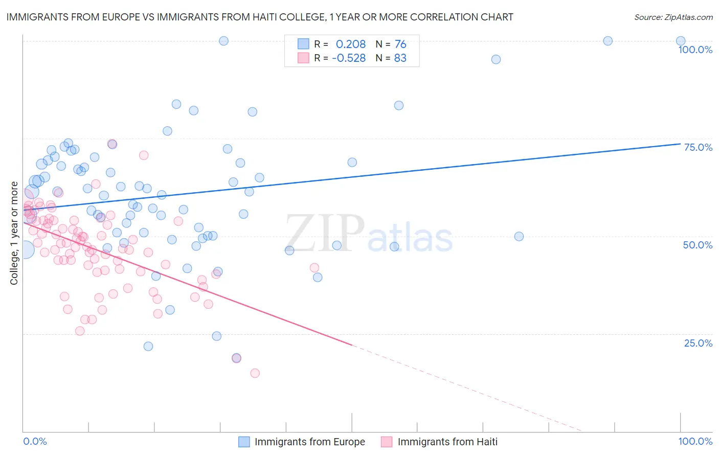 Immigrants from Europe vs Immigrants from Haiti College, 1 year or more