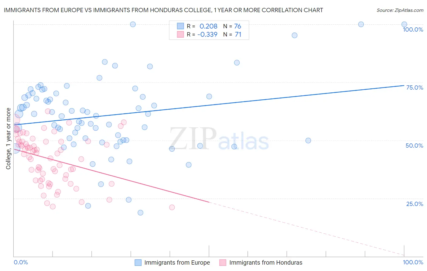 Immigrants from Europe vs Immigrants from Honduras College, 1 year or more