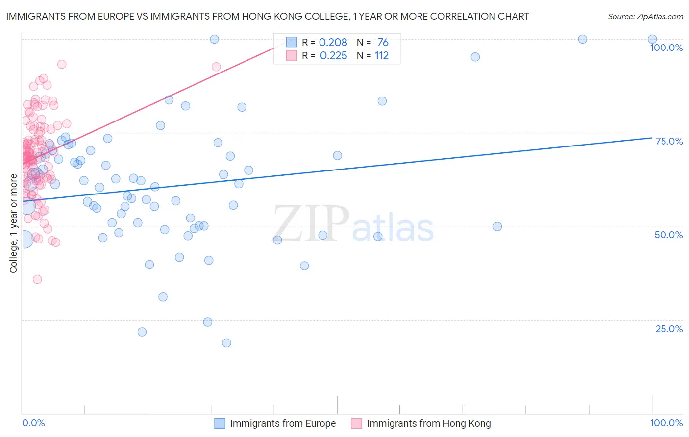 Immigrants from Europe vs Immigrants from Hong Kong College, 1 year or more