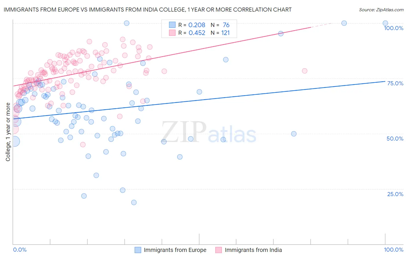 Immigrants from Europe vs Immigrants from India College, 1 year or more