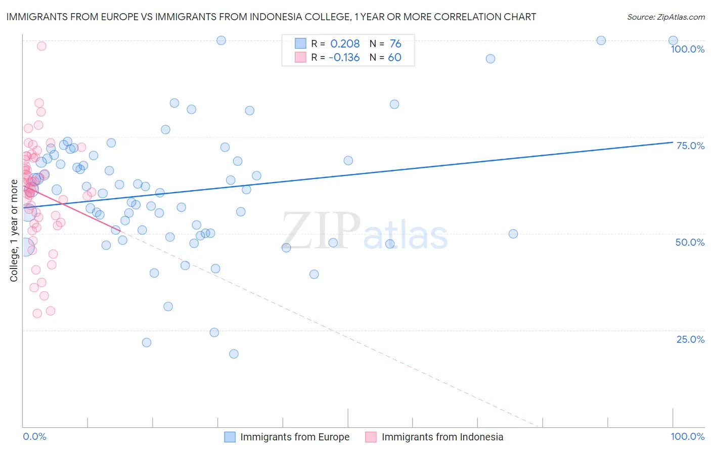 Immigrants from Europe vs Immigrants from Indonesia College, 1 year or more